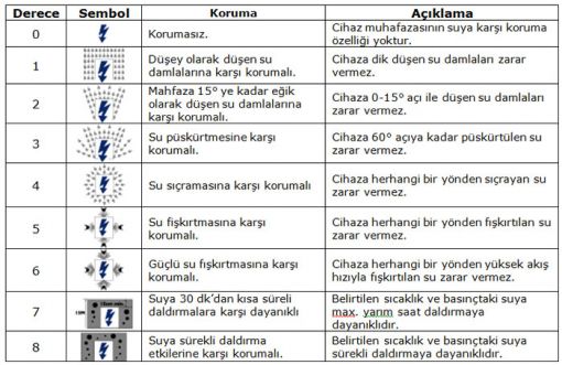  ip koruma sınıfları tesleri